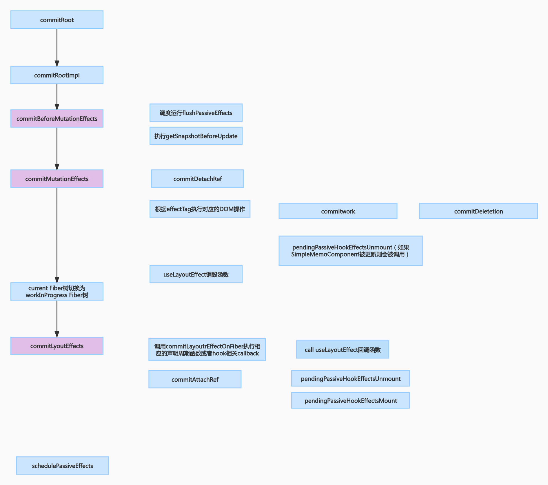 react commit